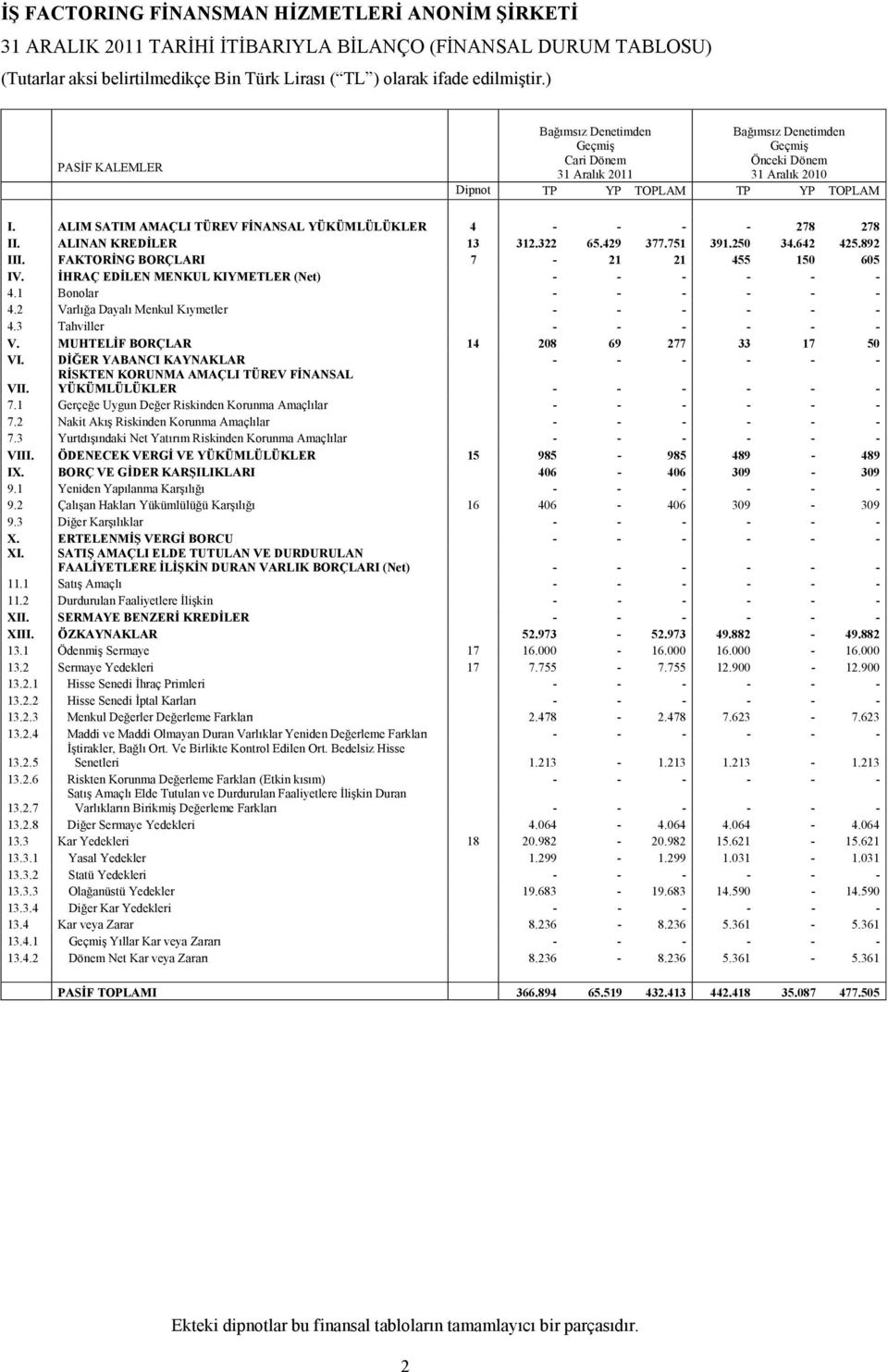 ALIM SATIM AMAÇLI TÜREV FİNANSAL YÜKÜMLÜLÜKLER 4 - - - - 278 278 II. ALINAN KREDİLER 13 312.322 65.429 377.751 391.250 34.642 425.892 III. FAKTORİNG BORÇLARI 7-21 21 455 150 605 IV.