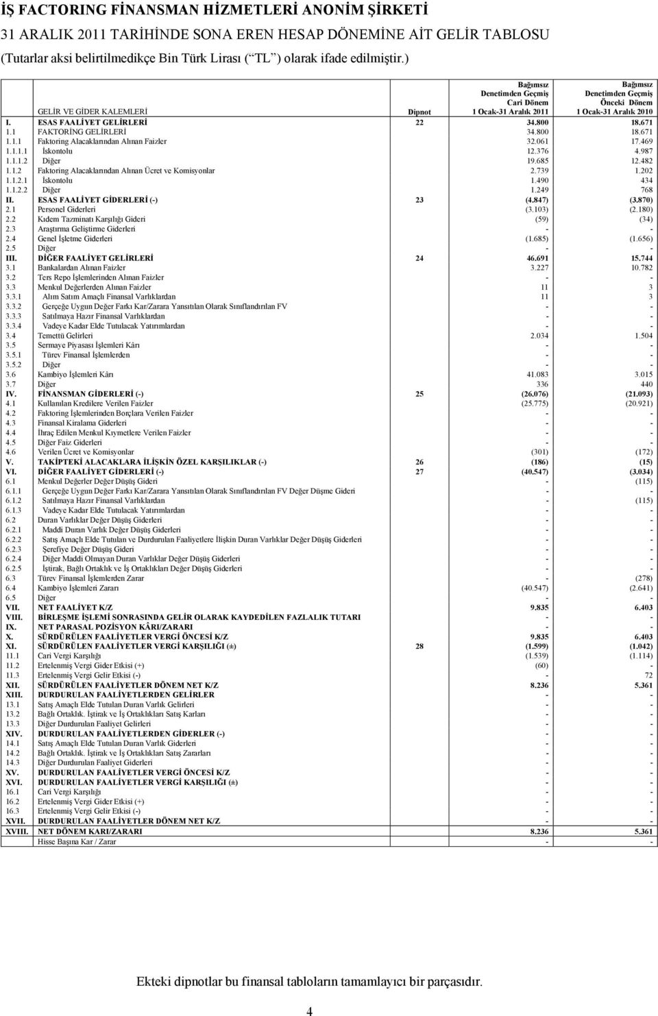 671 1.1 FAKTORİNG GELİRLERİ 34.800 18.671 1.1.1 Faktoring Alacaklarından Alınan Faizler 32.061 17.469 1.1.1.1 İskontolu 12.376 4.987 1.1.1.2 Diğer 19.685 12.482 1.1.2 Faktoring Alacaklarından Alınan Ücret ve Komisyonlar 2.