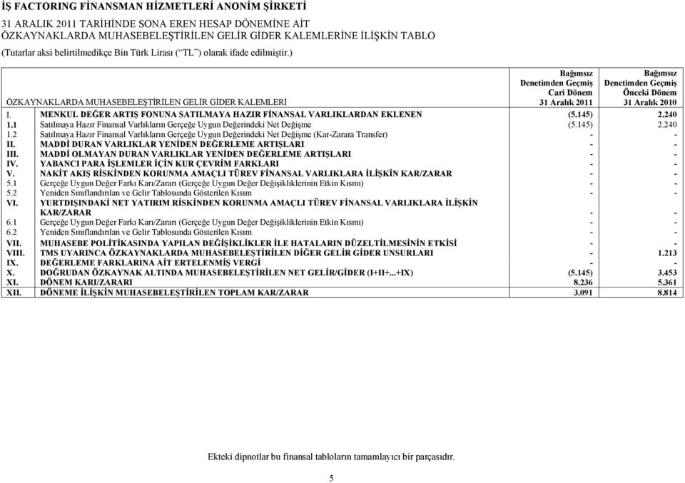 MENKUL DEĞER ARTIŞ FONUNA SATILMAYA HAZIR FİNANSAL VARLIKLARDAN EKLENEN (5.145) 2.240 1.1 Satılmaya Hazır Finansal Varlıkların Gerçeğe Uygun Değerindeki Net Değişme (5.145) 2.240 1.2 Satılmaya Hazır Finansal Varlıkların Gerçeğe Uygun Değerindeki Net Değişme (Kar-Zarara Transfer) - - II.