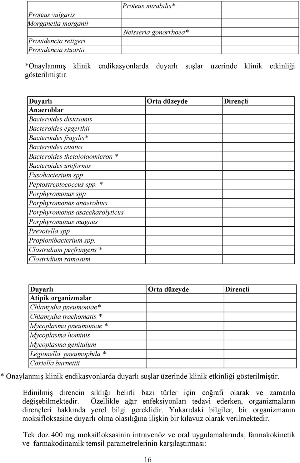 Duyarlı Orta düzeyde Dirençli Anaeroblar Bacteroides distasonis Bacteroides eggerthii Bacteroides fragilis* Bacteroides ovatus Bacteroides thetaiotaomicron * Bacteroides uniformis Fusobacterium spp