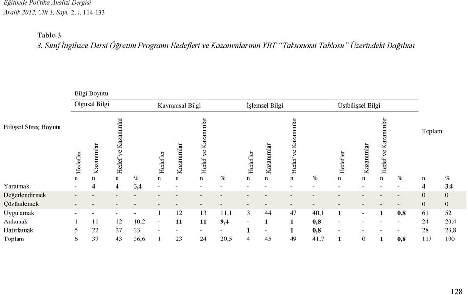 Bilgi Bilişsel Süreç Boyutu Hedef ve Hedef ve n n n % n n n % n n n % n n n % n % Yaratmak - 4 4 3,4 - - - - - - - - - - - - 4 3,4 Değerlendirmek - - - - - - - - -