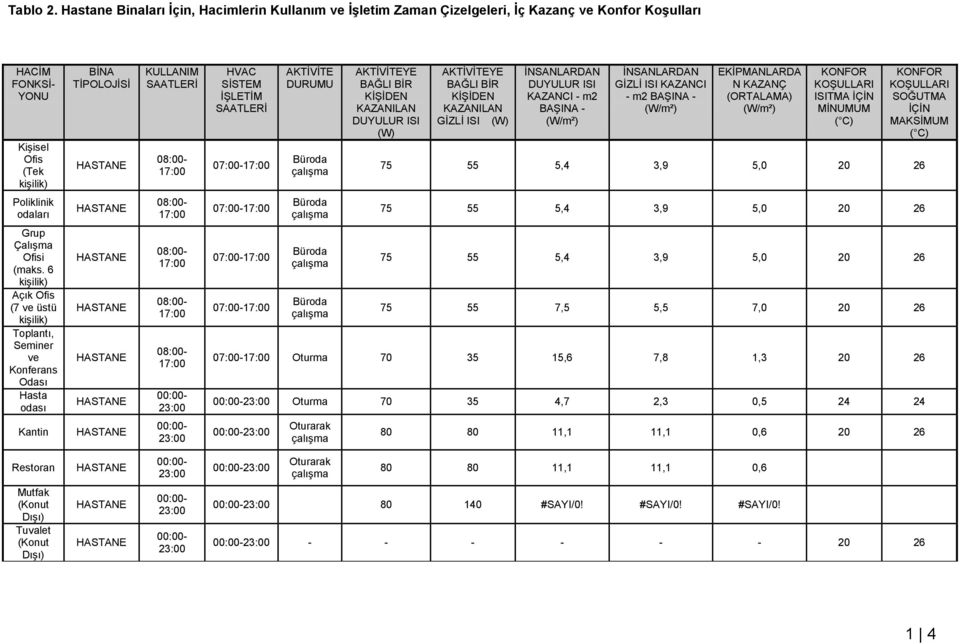 AKTĠVĠTE DURUMU (W) GĠZLĠ ISI (W) KAZANCI - m2 BAġINA - GĠZLĠ ISI KAZANCI - m2 BAġINA - EKĠPMANLARDA N KAZANÇ (ORTALAMA) ISITMA ĠÇĠN MĠNUMUM SOĞUTMA ĠÇĠN MAKSĠMUM 75 55 5,4 3,9 5,0 20 26 Poliklinik