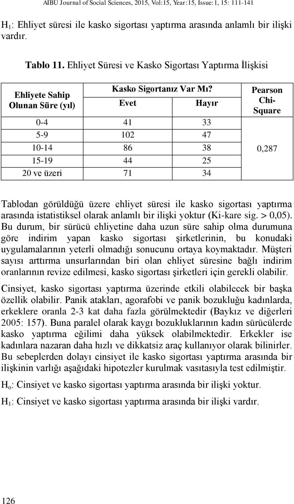 Evet Hayır 0-4 41 33 5-9 102 47 10-14 86 38 15-19 44 25 20 ve üzeri 71 34 Pearson Chi- Square 0,287 Tablodan görüldüğü üzere ehliyet süresi ile kasko sigortası yaptırma arasında istatistiksel olarak