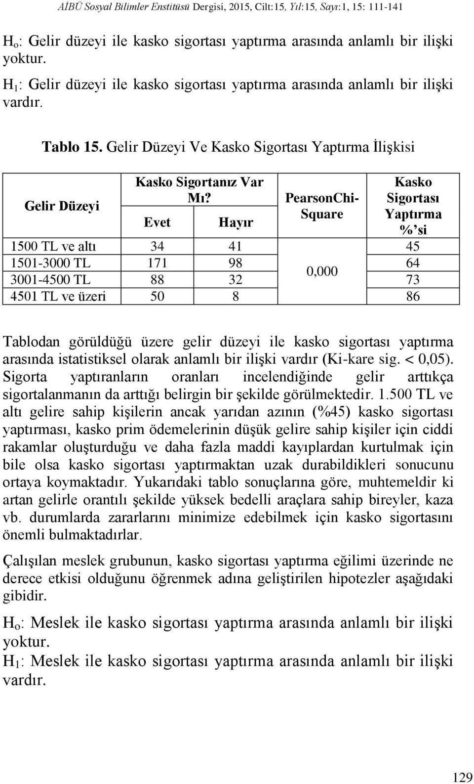 Evet Hayır PearsonChi- Square Kasko Sigortası Yaptırma % si 45 1500 TL ve altı 34 41 1501-3000 TL 171 98 64 0,000 3001-4500 TL 88 32 73 4501 TL ve üzeri 50 8 86 Tablodan görüldüğü üzere gelir düzeyi