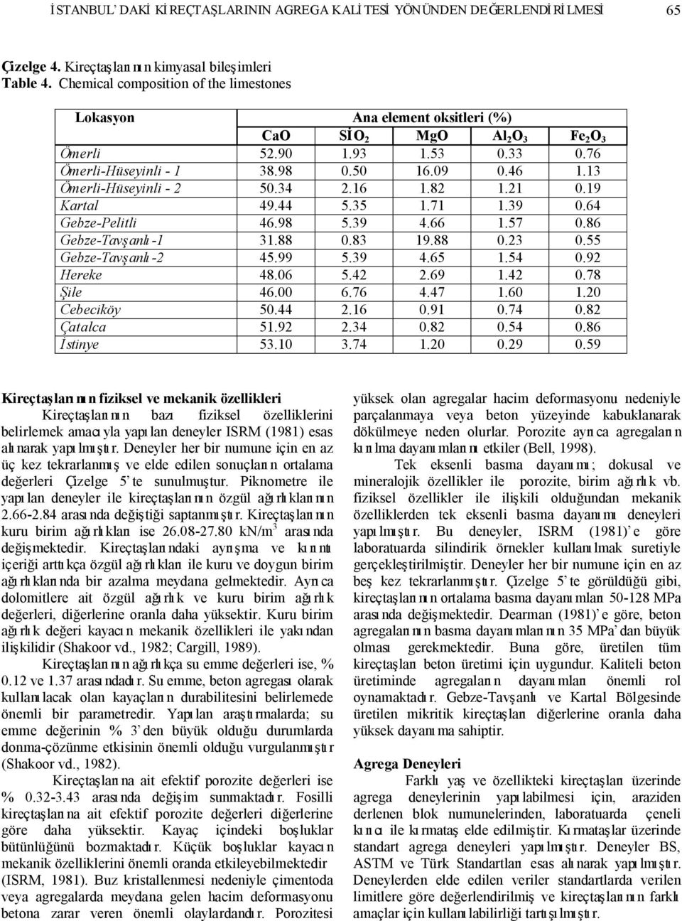 13 Ömerli-Hüseyinli - 2 50.34 2.16 1.82 1.21 0.19 Kartal 49.44 5.35 1.71 1.39 0.64 Gebze-Pelitli 46.98 5.39 4.66 1.57 0.86 Gebze-Tav anl -1 31.88 0.83 19.88 0.23 0.55 Gebze-Tav anl -2 45.99 5.39 4.65 1.