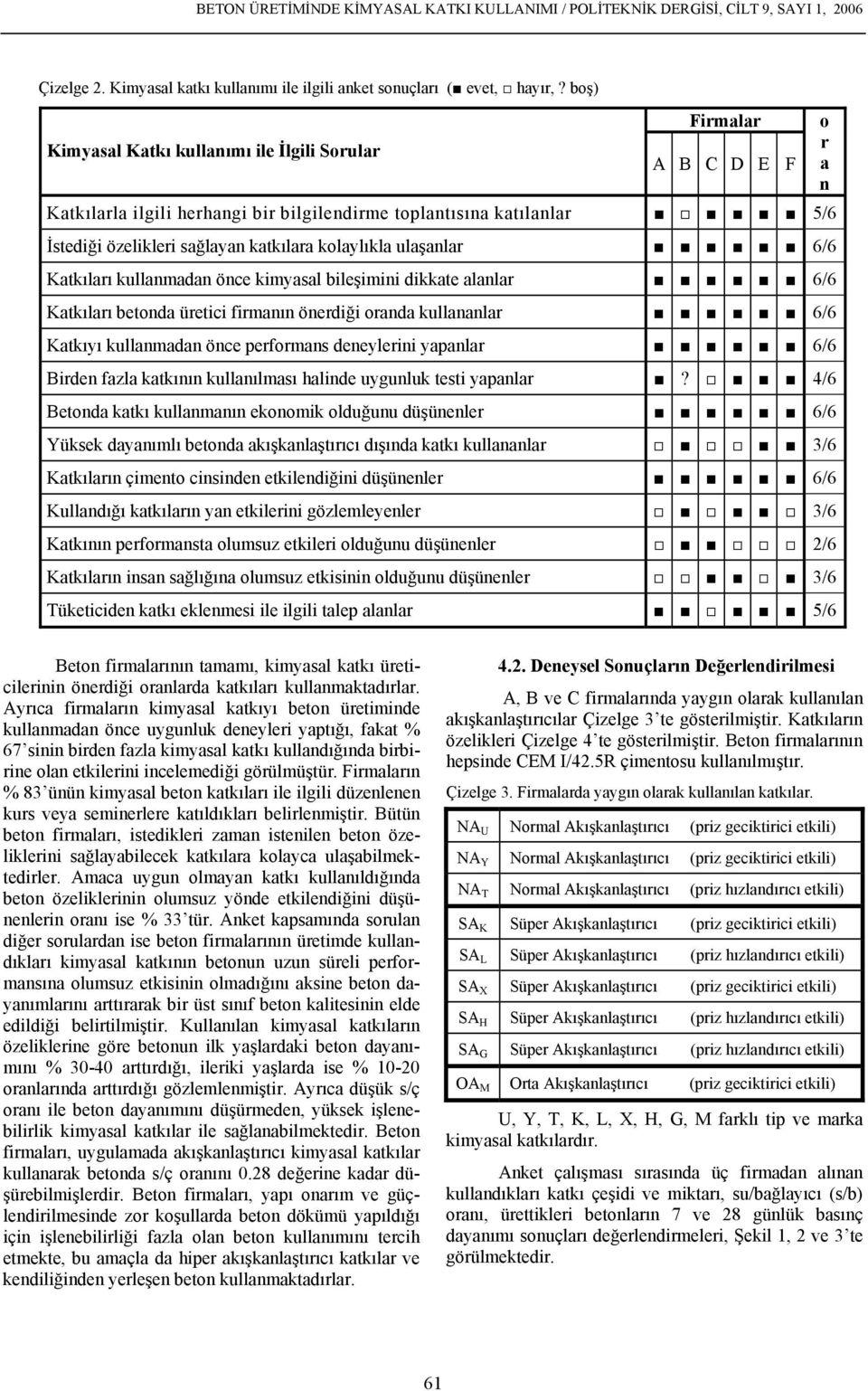 ulaşanlar 6/6 Katkıları kullanmadan önce kimyasal bileşimini dikkate alanlar 6/6 Katkıları betonda üretici firmanın önerdiği oranda kullananlar 6/6 Katkıyı kullanmadan önce performans deneylerini