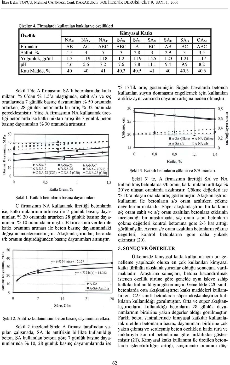 2 1.19 1.18 1.2 1.19 1.25 1.23 1.21 1.17 ph 4.6 5.6 7.2 7.6 7.8 11.1 9.4 9.9 8.2 Katı Madde, % 40 40 41 40.3 40.5 41 40 40.3 40.6 Şekil 1 de A firmasının SA lı betonlarında; katkı miktarı % 0 dan % 1.