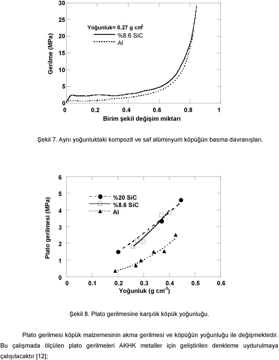 2 0.3 0.4 0.5 0.6 Yoğunluk (g cm -3 ) Şekil 8. Plato gerilmesine karşılık köpük yoğunluğu.
