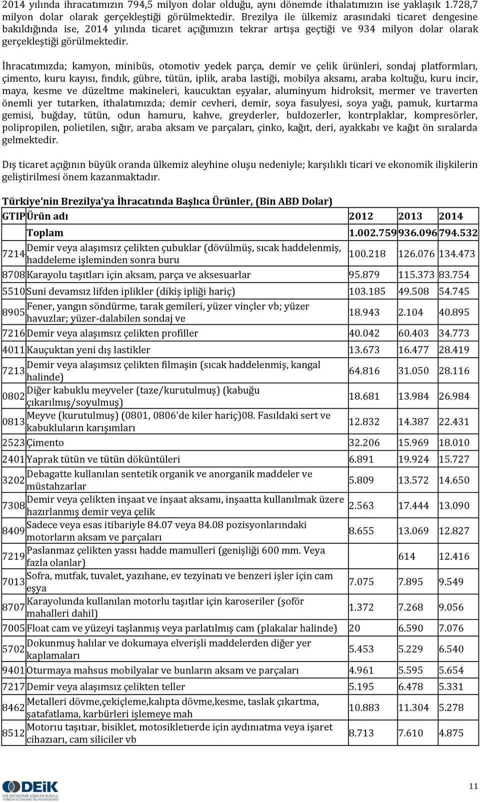 İhracatımızda; kamyon, minibüs, otomotiv yedek parça, demir ve çelik ürünleri, sondaj platformları, çimento, kuru kayısı, fındık, gübre, tütün, iplik, araba lastiği, mobilya aksamı, araba koltuğu,