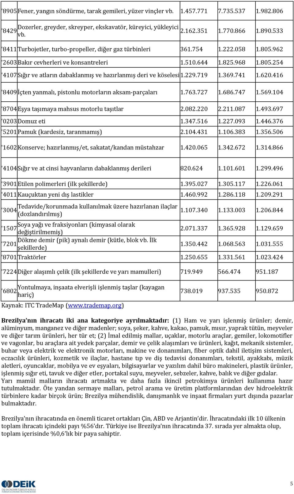 229.719 1.369.741 1.620.416 '8409 İçten yanmalı, pistonlu motorların aksam-parçaları 1.763.727 1.686.747 1.569.104 '8704 Eşya taşımaya mahsus motorlu taşıtlar 2.082.220 2.211.087 1.493.