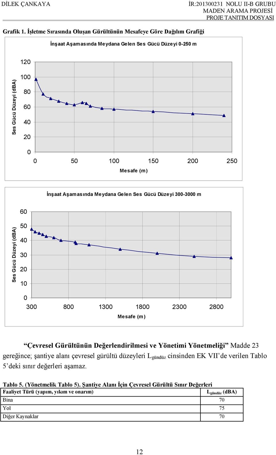 200 250 Mesafe (m) İnşaat Aşamasında Meydana Gelen Ses Gücü Düzeyi 300-3000 m 60 Ses Gücü Düzeyi (dba) 50 40 30 20 10 0 300 800 1300 1800 2300 2800 Mesafe (m) Çevresel Gürültünün