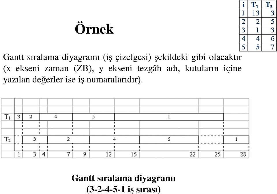 ekseni tezgâh adı, kutuların içine yazılan değerler