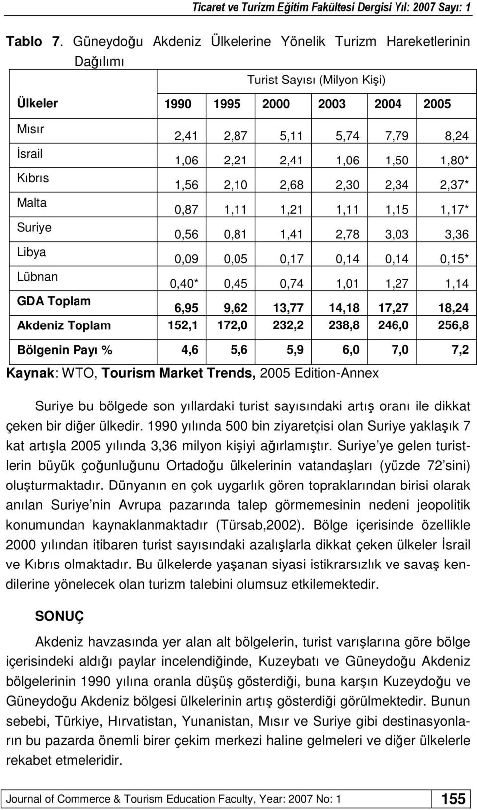 1,50 1,80* Kıbrıs 1,56 2,10 2,68 2,30 2,34 2,37* Malta 0,87 1,11 1,21 1,11 1,15 1,17* Suriye 0,56 0,81 1,41 2,78 3,03 3,36 Libya 0,09 0,05 0,17 0,14 0,14 0,15* Lübnan 0,40* 0,45 0,74 1,01 1,27 1,14