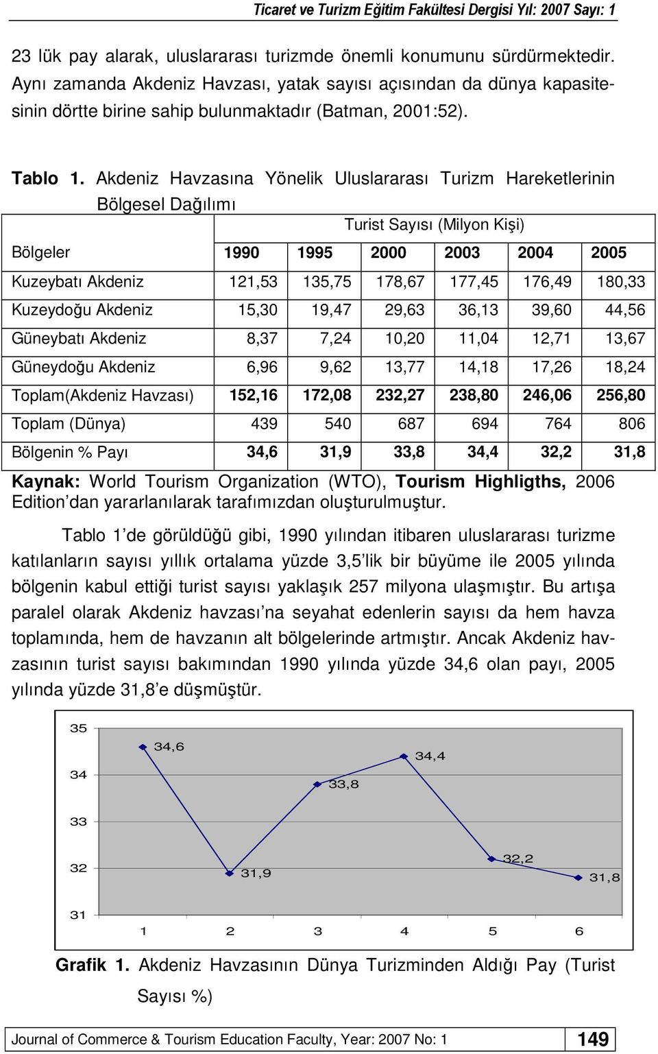 Akdeniz Havzasına Yönelik Uluslararası Turizm Hareketlerinin Bölgesel Dağılımı Turist Sayısı (Milyon Kişi) Bölgeler 1990 1995 2000 2003 2004 2005 Kuzeybatı Akdeniz 121,53 135,75 178,67 177,45 176,49