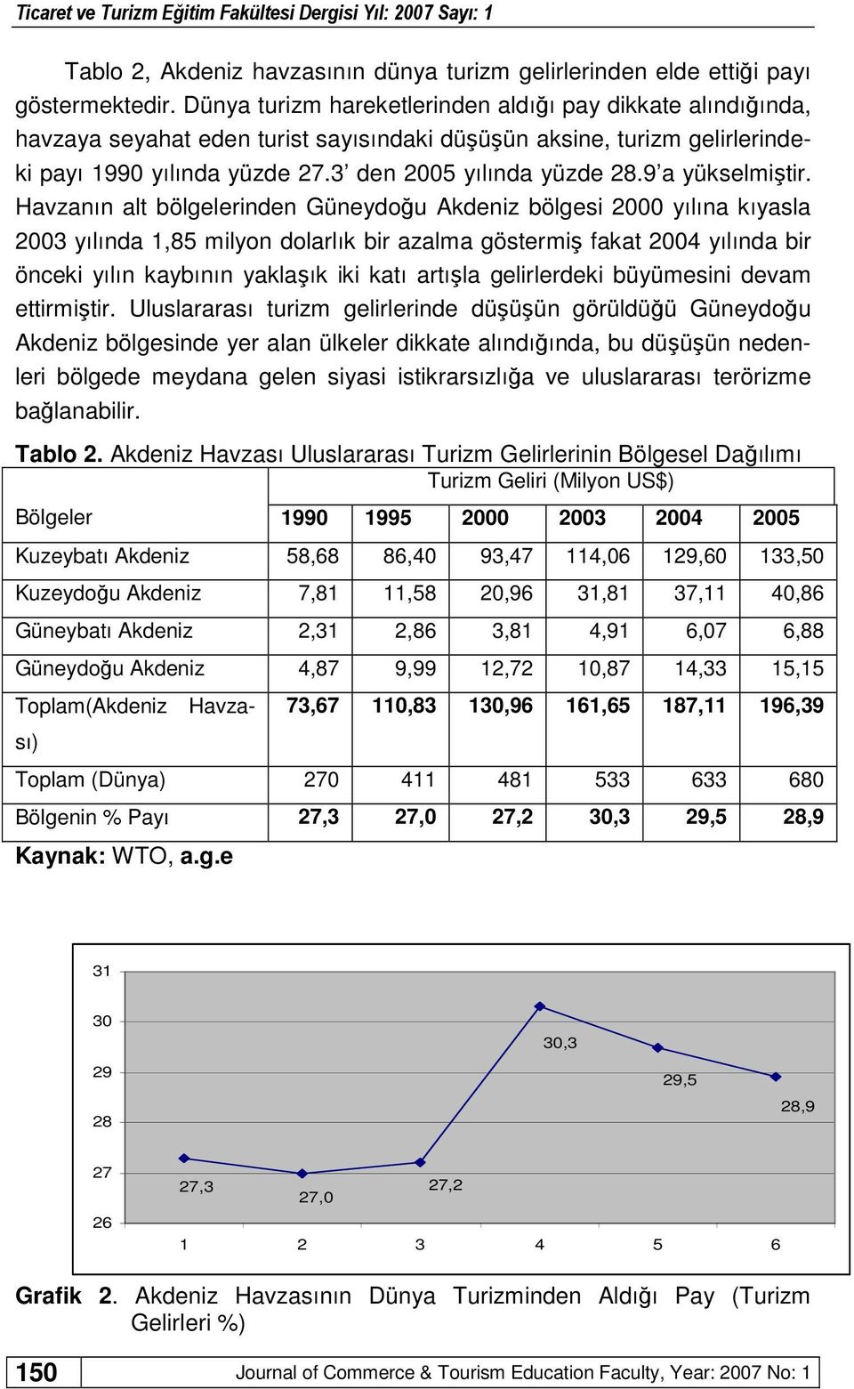 9 a yükselmiştir.