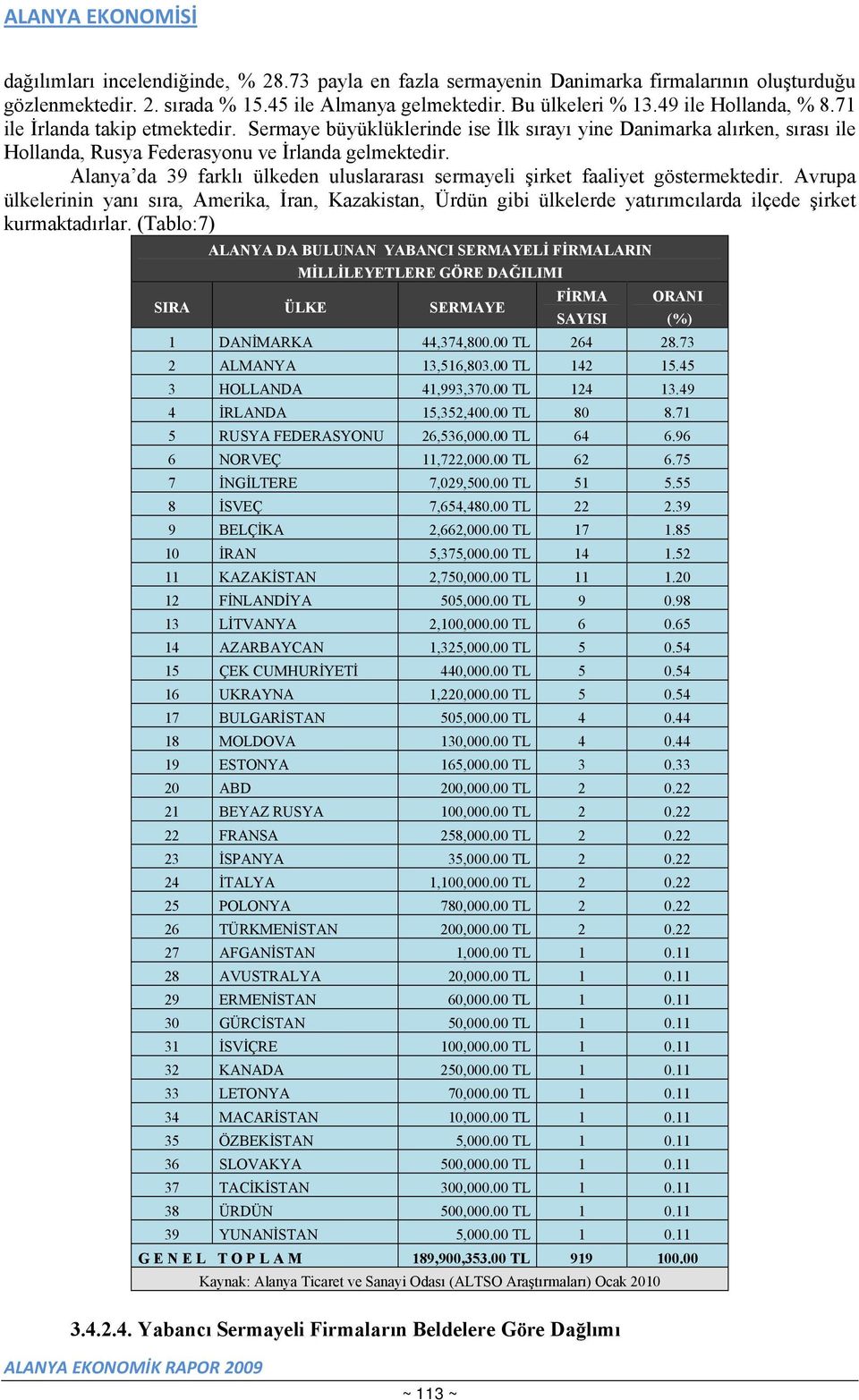 Alanya da 39 farklı ülkeden uluslararası sermayeli şirket faaliyet göstermektedir.