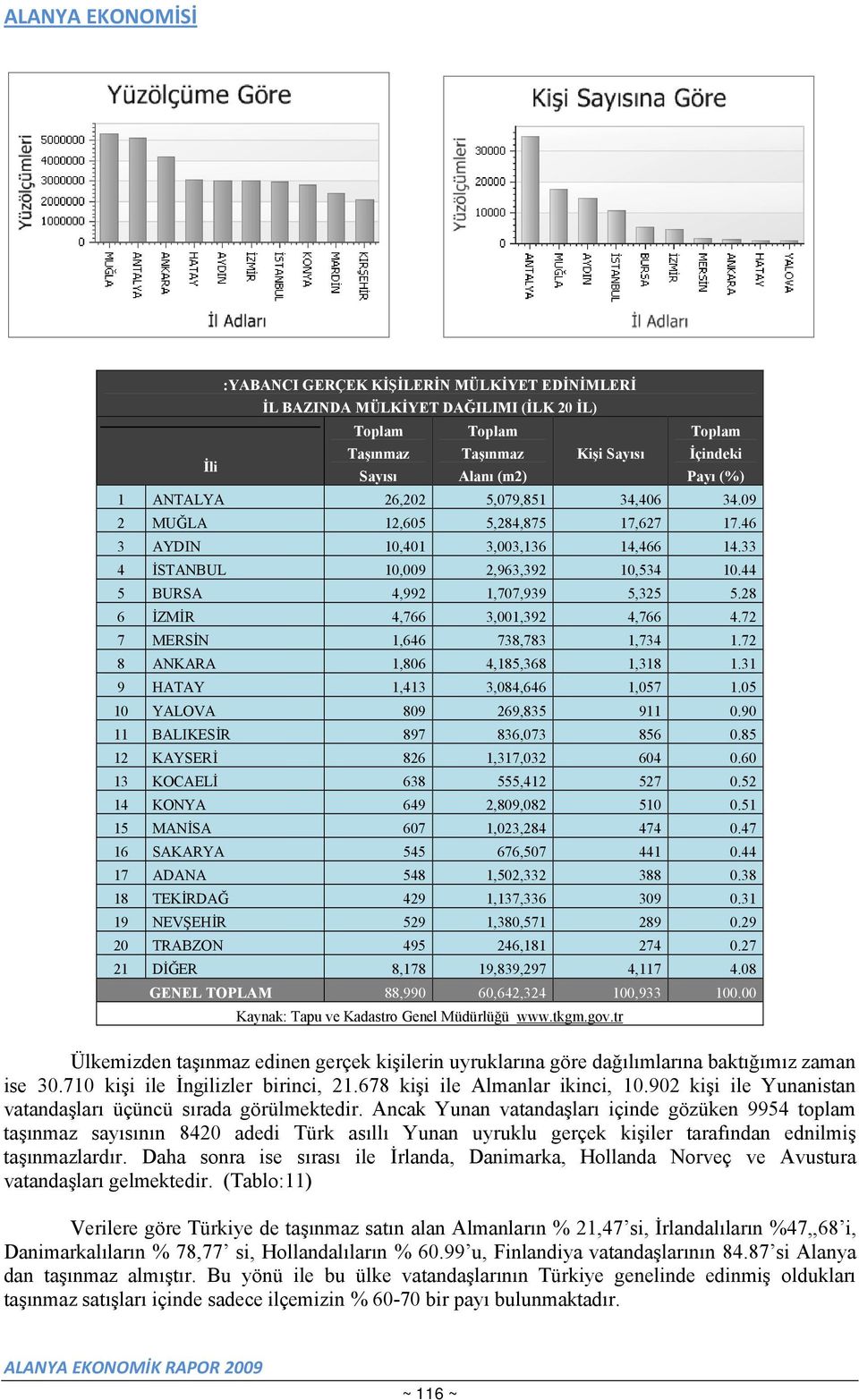 28 6 İZMİR 4,766 3,001,392 4,766 4.72 7 MERSİN 1,646 738,783 1,734 1.72 8 ANKARA 1,806 4,185,368 1,318 1.31 9 HATAY 1,413 3,084,646 1,057 1.05 10 YALOVA 809 269,835 911 0.