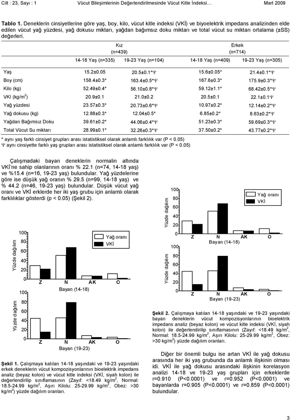 vücut su miktarı ortalama (±SS) değerleri. Kız (n=439) Erkek (n=714) 14-18 Yaş (n=335) 19-23 Yaş (n=14) 14-18 Yaş (n=49) 19-23 Yaş (n=35) Yaş 15.2±.5.5±.1*Ψ 15.6±.5* 21.4±.1*Ψ Boy (cm) 158.4±.3* 163.
