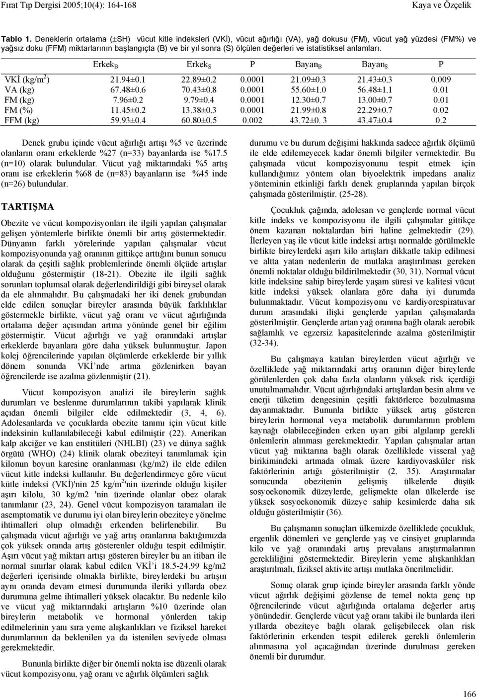 değerleri ve istatistiksel anlamları. Erkek B Erkek S P Bayan B Bayan S P VKİ (kg/m 2 ) 21.94±.1 22.89±.2.1 21.9±.3 21.43±.3.9 VA (kg) 67.48±.6 7.43±.8.1 55.6±1. 56.48±1.1.1 FM (kg) 7.96±.2 9.79±.4.1 12.