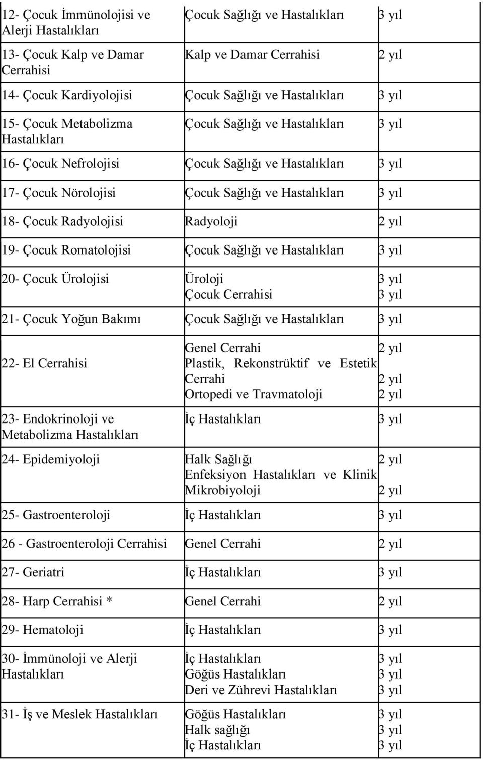 Romatolojisi Çocuk Sağlığı ve Hastalıkları 20- Çocuk Ürolojisi Üroloji Çocuk Cerrahisi 21- Çocuk Yoğun Bakımı Çocuk Sağlığı ve Hastalıkları 22- El Cerrahisi 23- Endokrinoloji ve Metabolizma