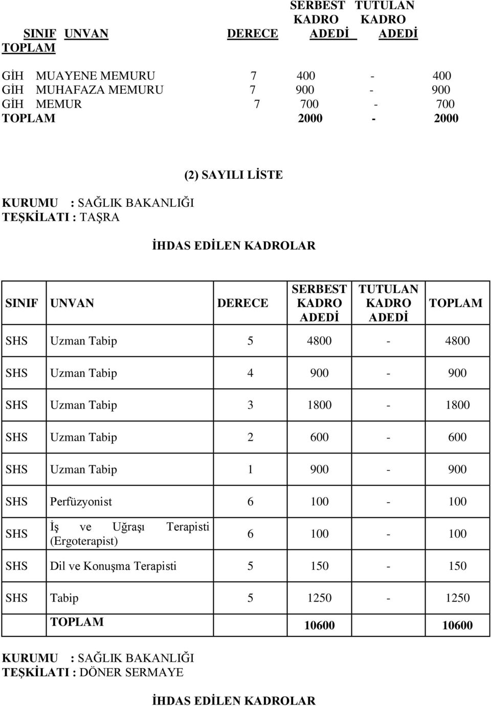 4800-4800 SHS Uzman Tabip 4 900-900 SHS Uzman Tabip 3 1800-1800 SHS Uzman Tabip 2 600-600 SHS Uzman Tabip 1 900-900 SHS Perfüzyonist 6 100-100 SHS ĠĢ ve UğraĢı Terapisti