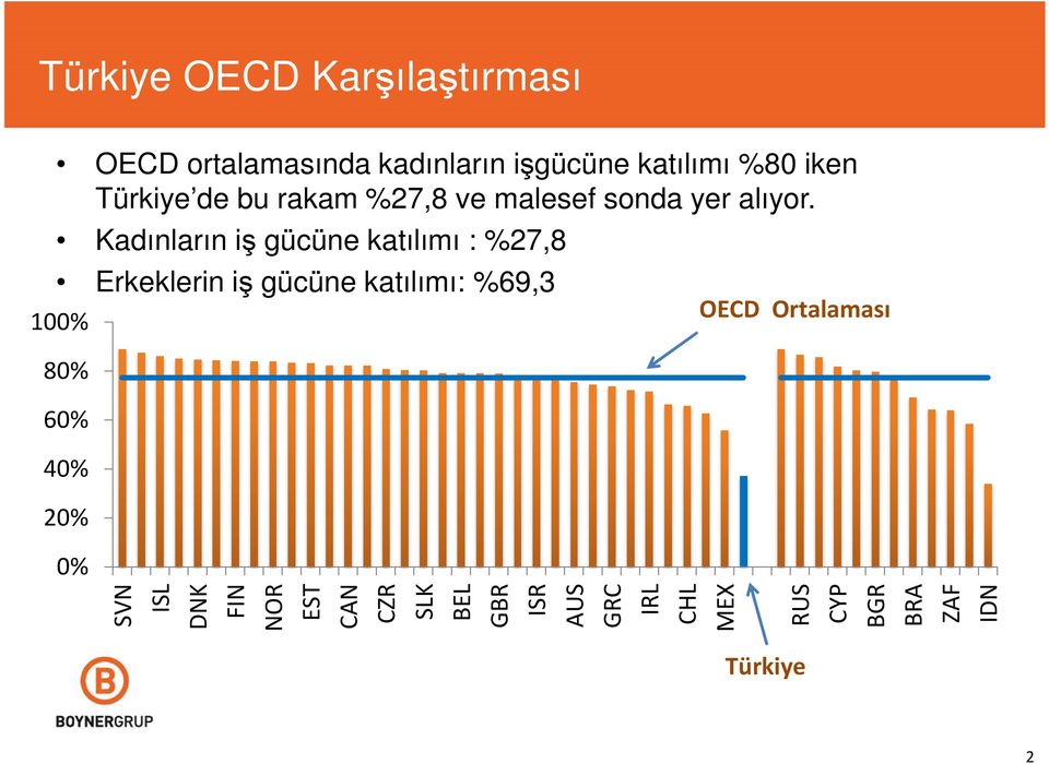 Kadınların iş gücüne katılımı : %27,8 Erkeklerin iş gücüne katılımı: %69,3 100% 80% 60%