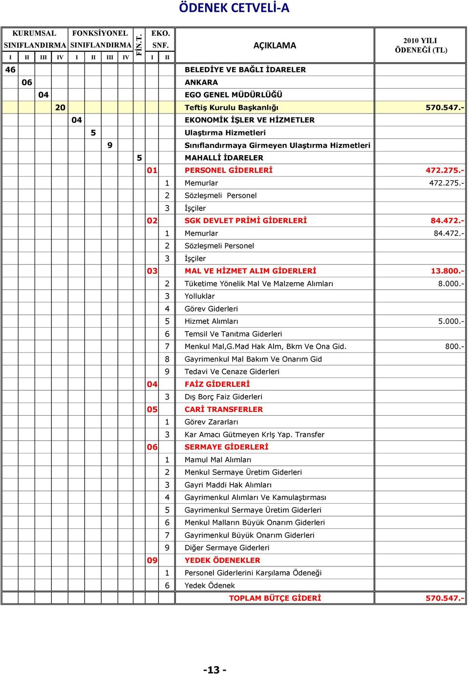 472.275.- 1 Memurlar 472.275.- 02 SGK DEVLET PRĠMĠ GĠDERLERĠ 84.472.- 1 Memurlar 84.472.- 03 MAL VE HĠZMET ALIM GĠDERLERĠ 13.800.