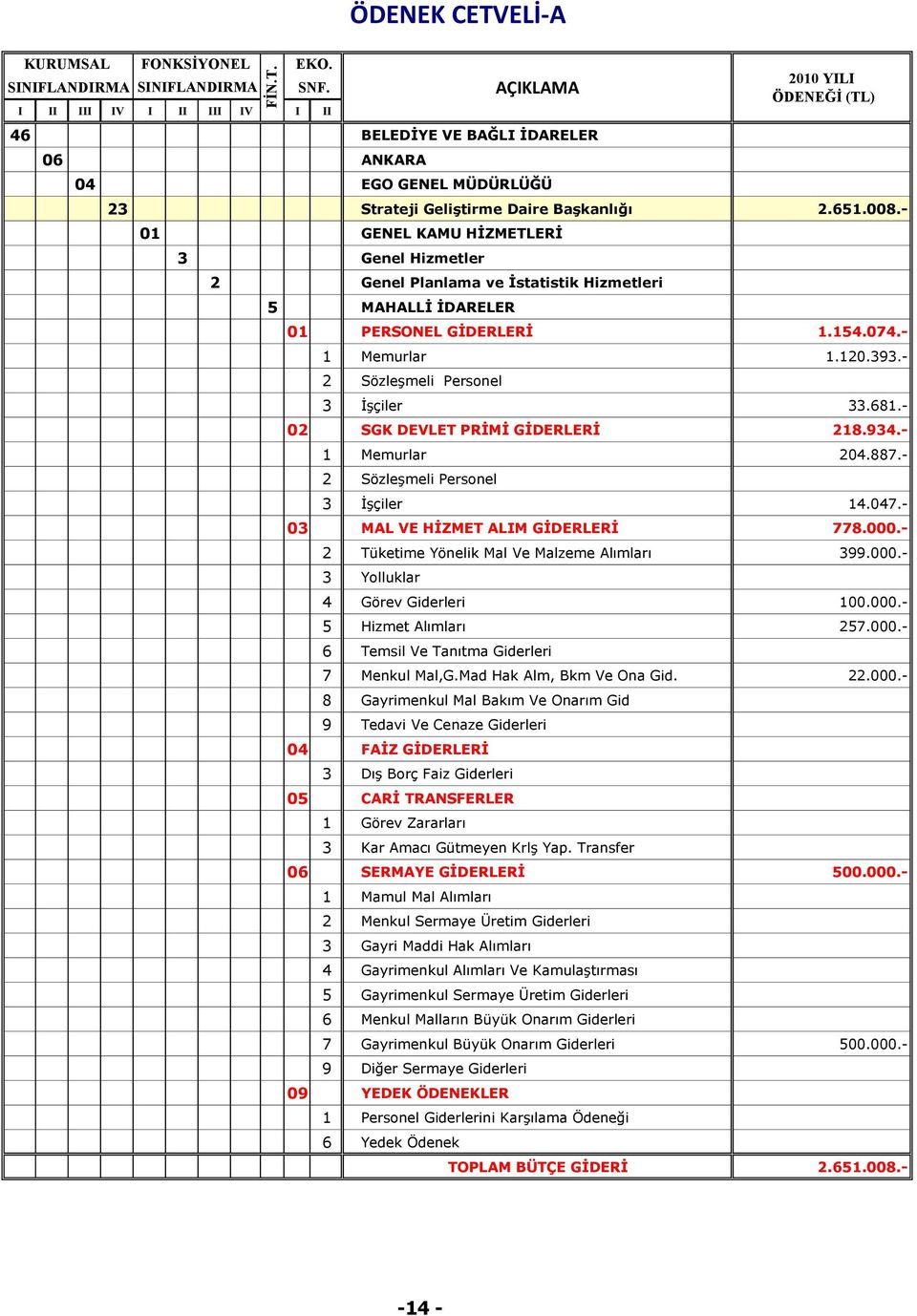 - 02 SGK DEVLET PRĠMĠ GĠDERLERĠ 218.934.- 1 Memurlar 204.887.- 14.047.- 03 MAL VE HĠZMET ALIM GĠDERLERĠ 778.000.