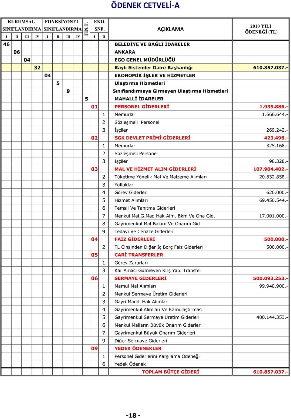 - 02 SGK DEVLET PRĠMĠ GĠDERLERĠ 423.496.- 1 Memurlar 325.168.- 98.328.- 03 MAL VE HĠZMET ALIM GĠDERLERĠ 107.904.402.- 2 Tüketime Yönelik Mal Ve Malzeme Alımları 20.832.858.