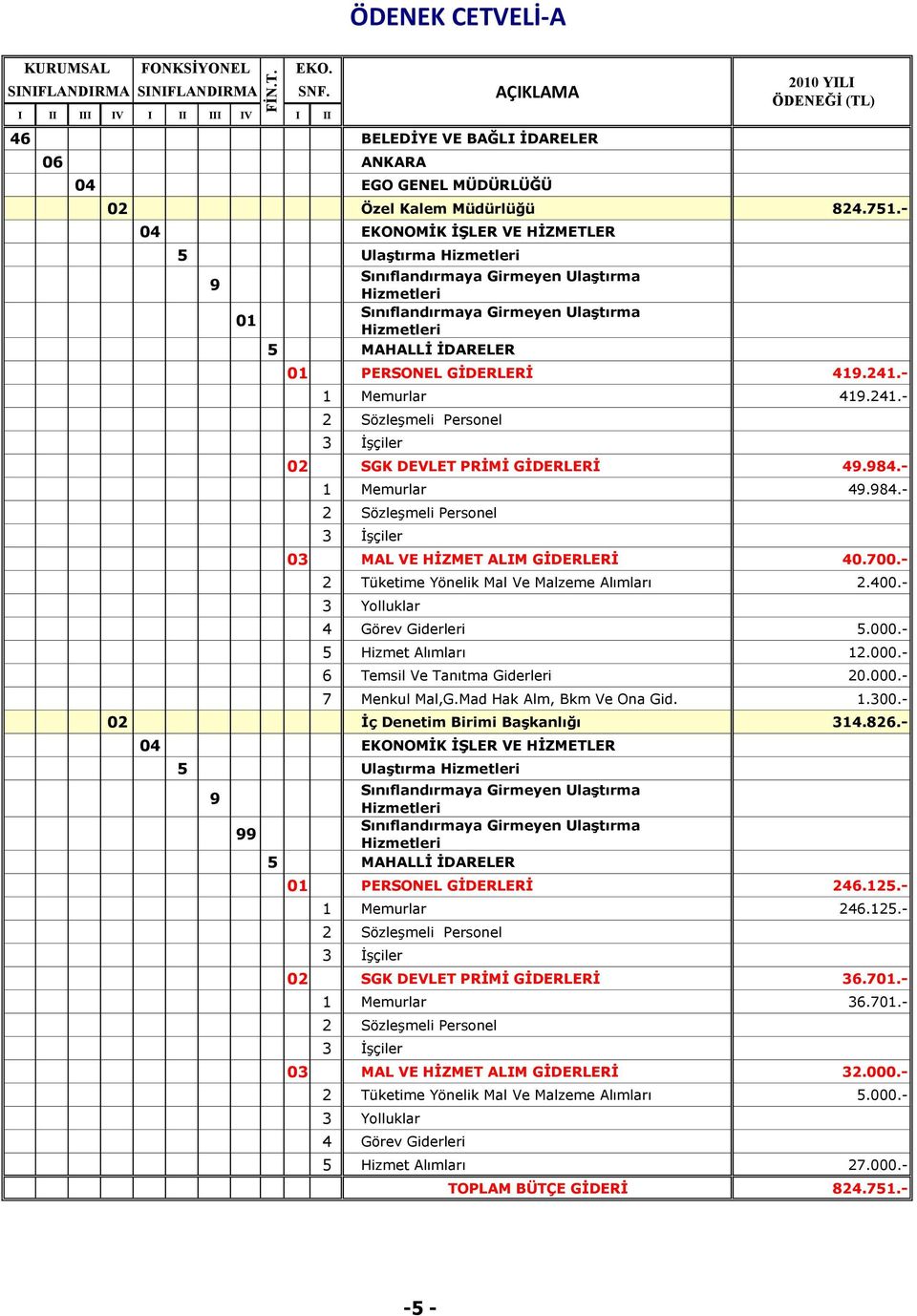 241.- 02 SGK DEVLET PRĠMĠ GĠDERLERĠ 49.984.- 1 Memurlar 49.984.- 03 MAL VE HĠZMET ALIM GĠDERLERĠ 40.700.- 2 Tüketime Yönelik Mal Ve Malzeme Alımları 2.400.- 4 Görev Giderleri 5.000.