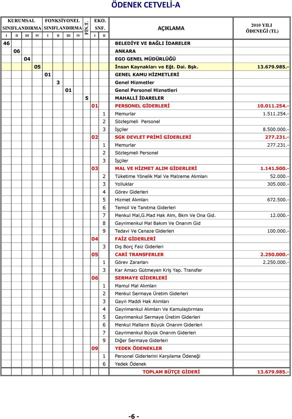 - 02 SGK DEVLET PRĠMĠ GĠDERLERĠ 277.231.- 1 Memurlar 277.231.- 03 MAL VE HĠZMET ALIM GĠDERLERĠ 1.141.500.