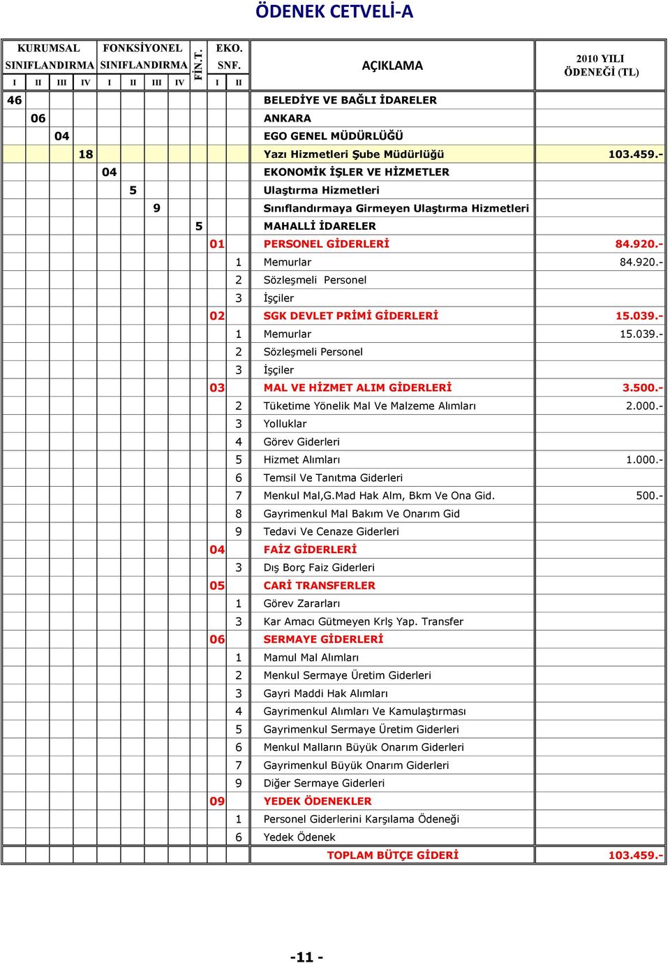 920.- 1 Memurlar 84.920.- 02 SGK DEVLET PRĠMĠ GĠDERLERĠ 15.039.- 1 Memurlar 15.039.- 03 MAL VE HĠZMET ALIM GĠDERLERĠ 3.500.