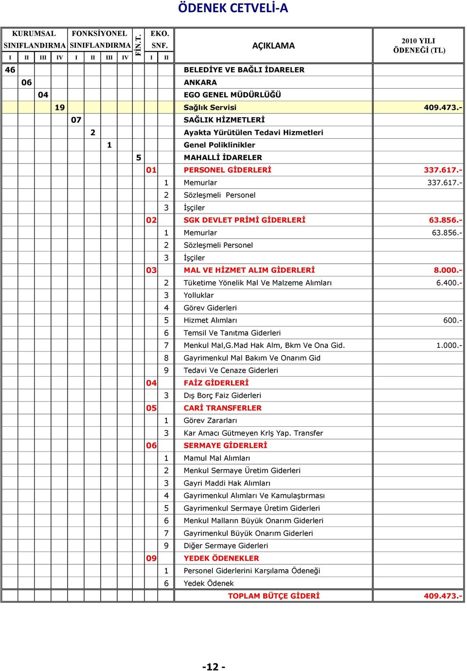 - 1 Memurlar 337.617.- 02 SGK DEVLET PRĠMĠ GĠDERLERĠ 63.856.- 1 Memurlar 63.856.- 03 MAL VE HĠZMET ALIM GĠDERLERĠ 8.000.