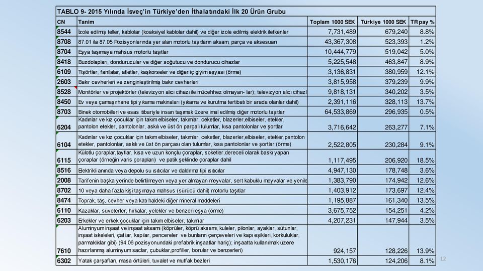 2% 8704 Eşya taşımaya mahsus motoriu taşıtiar 10,444,779 519,042 5.0% 8418 Buzdolapları, dondurucular ve diğer soğutucu ve dondurucu cihazlar 5,225,548 463,847 8.