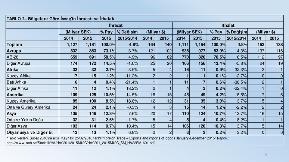 5% 112 97 Diğer Avrupa 174 172 14.5% -1.0% 25 20 166 156 13.4% -5.8% 24 19 Afrika 33 32 2.7% -3.5% 5 4 16 11 0.9% -32.3% 2 1 Kuzey Afrika 17 15 1.2% -11.2% 2 2 1 1 0.1% -2.7% 0 0 Batı Afrika 6 4 0.