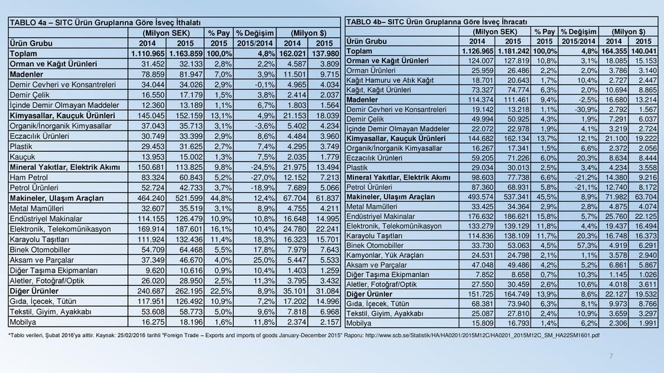 179 1,5% 3,8% 2.414 2.037 İçinde Demir Olmayan Maddeler 12.360 13.189 1,1% 6,7% 1.803 1.564 Kimyasallar, Kauçuk Ürünleri 145.045 152.159 13,1% 4,9% 21.153 18.039 Organik/İnorganik Kimyasallar 37.