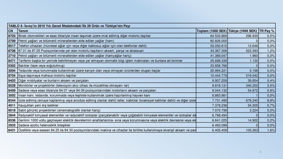 000 0 0,0% 8517 Telefon cihazları (hücresel ağlar için veya diğer kablosuz ağlar için olan telefonlar dahil) 53.050.615 12.648 0,0% 8708 87.01 ila 87.