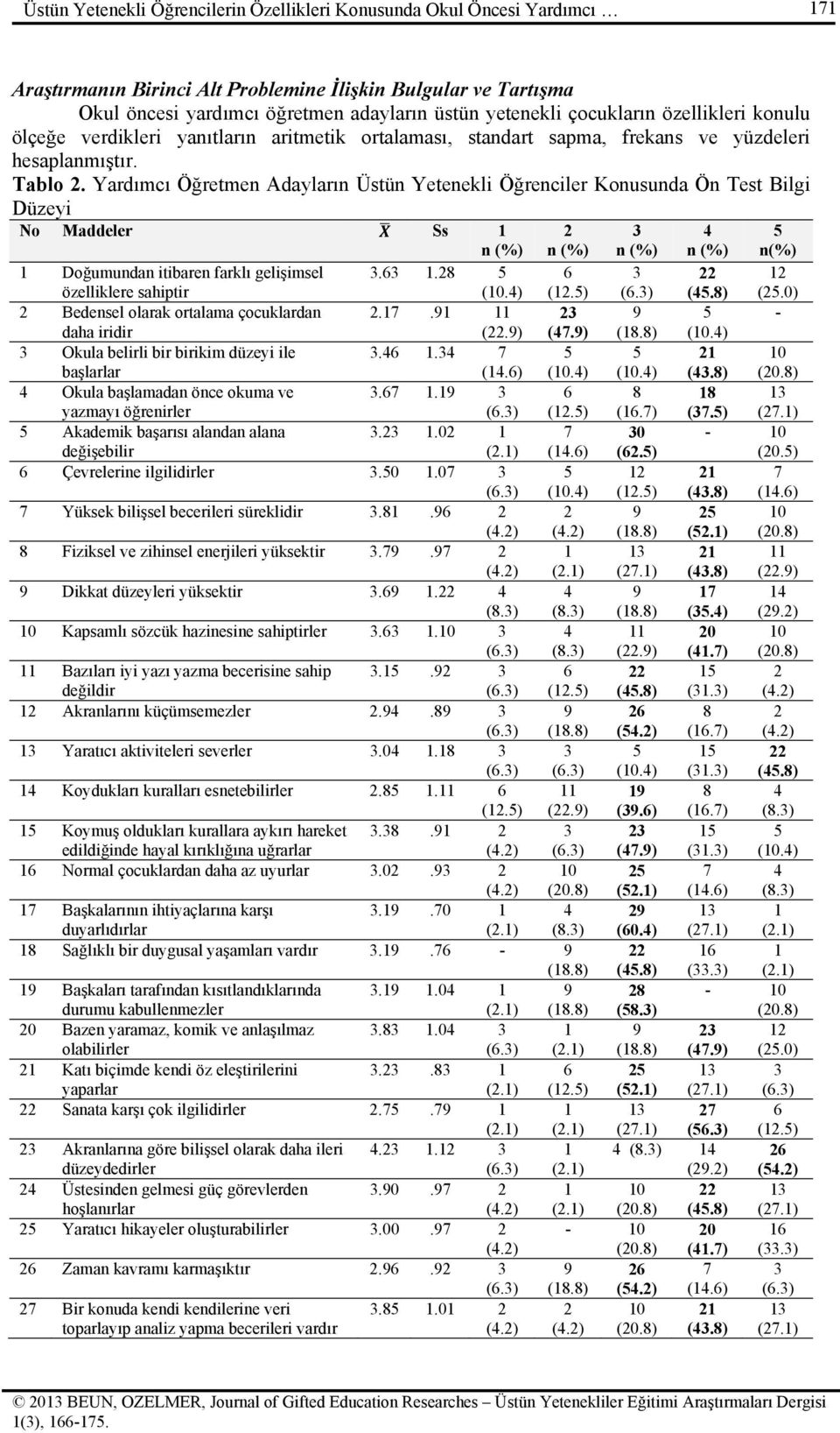 Yardımcı Öğretmen Adayların Üstün Yetenekli Öğrenciler Konusunda Ön Test Bilgi Düzeyi No Maddeler Ss n (%) 2 n (%) 3 n (%) n (%) n(%) Doğumundan itibaren farklı gelişimsel özelliklere sahiptir 3.63.