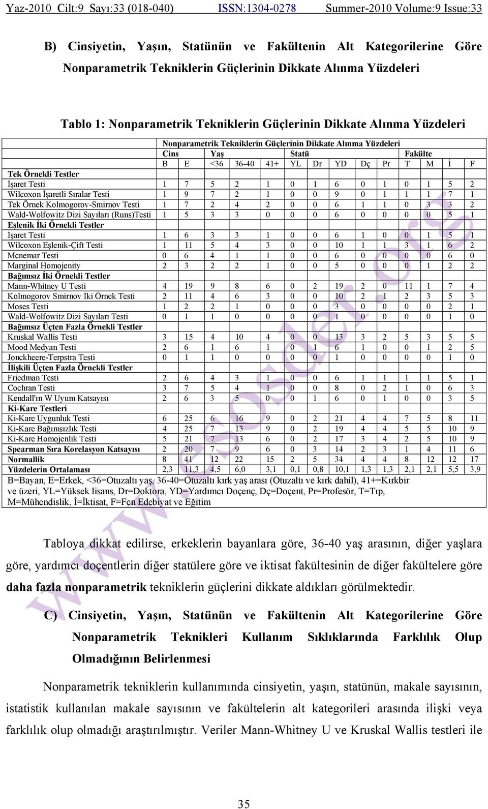 Wilcoxon İşaretli Sıralar Testi 1 9 7 2 1 0 0 9 0 1 1 1 7 1 Tek Örnek Kolmogorov-Smirnov Testi 1 7 2 4 2 0 0 6 1 1 0 3 3 2 Wald-Wolfowitz Dizi Sayıları (Runs)Testi 1 5 3 3 0 0 0 6 0 0 0 0 5 1 Eşlenik