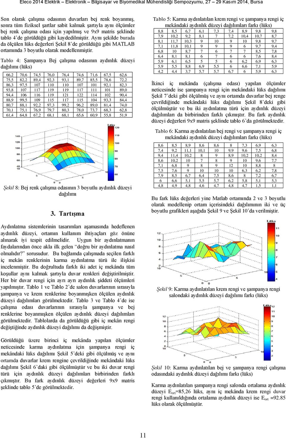 Tablo 4: Şampanya Bej çalışma odasının aydınlık düzeyi (lüks) 66,2 70,6 74,5 76,0 76,4 74,6 71,6 67,5 62,6 75,5 82,2 89,4 92,3 93,1 89,7 85,5 78,6 72,2 86,3 97,5 107 110 110 107 101 92,1 82,3 93,8