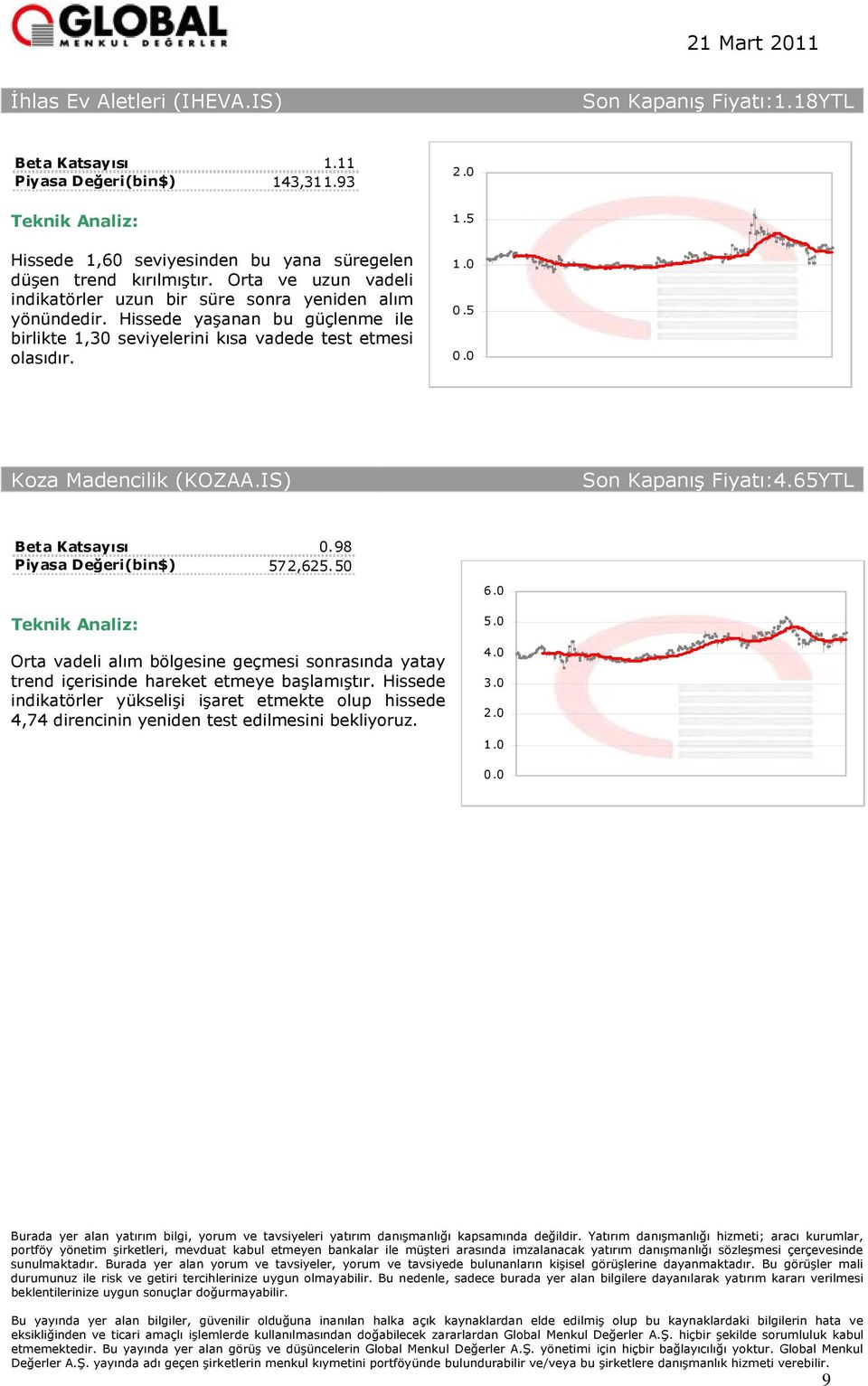 Hissede yaşanan bu güçlenme ile birlikte 1,30 seviyelerini kısa vadede test etmesi olasıdır. 0.5 Koza Madencilik (KOZAA.IS) Son Kapanış :4.65YTL 0.