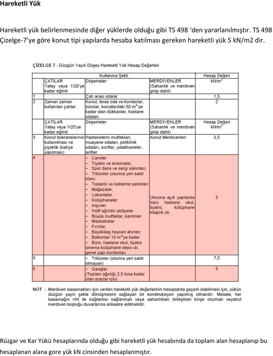 TS 498 Çizelge-7 ye göre konut tipi yapılarda hesaba katılması gereken hareketli yük 5