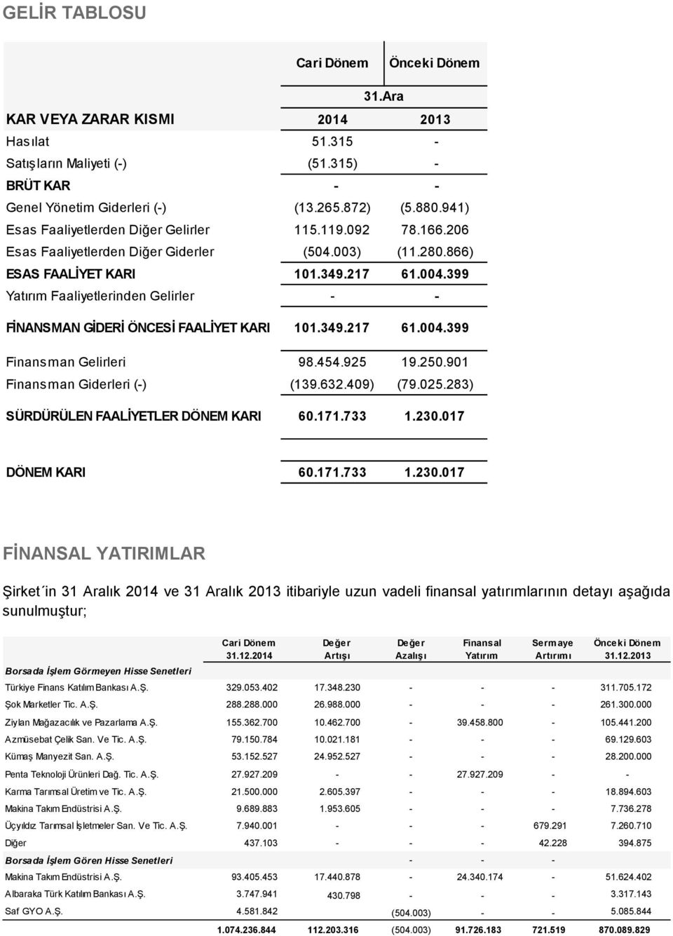 399 Yatırım Faaliyetlerinden Gelirler - - FİNANSMAN GİDERİ ÖNCESİ FAALİYET KARI 101.349.217 61.004.399 Finansman Gelirleri 98.454.925 19.250.901 Finansman Giderleri (-) (139.632.409) (79.025.