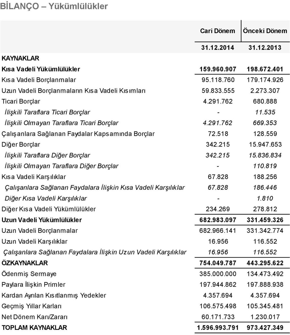 353 Çalışanlara Sağlanan Faydalar Kapsamında Borçlar 72.518 128.559 Diğer Borçlar 342.215 15.947.653 İlişkili Taraflara Diğer Borçlar 342.215 15.836.834 İlişkili Olmayan Taraflara Diğer Borçlar - 110.