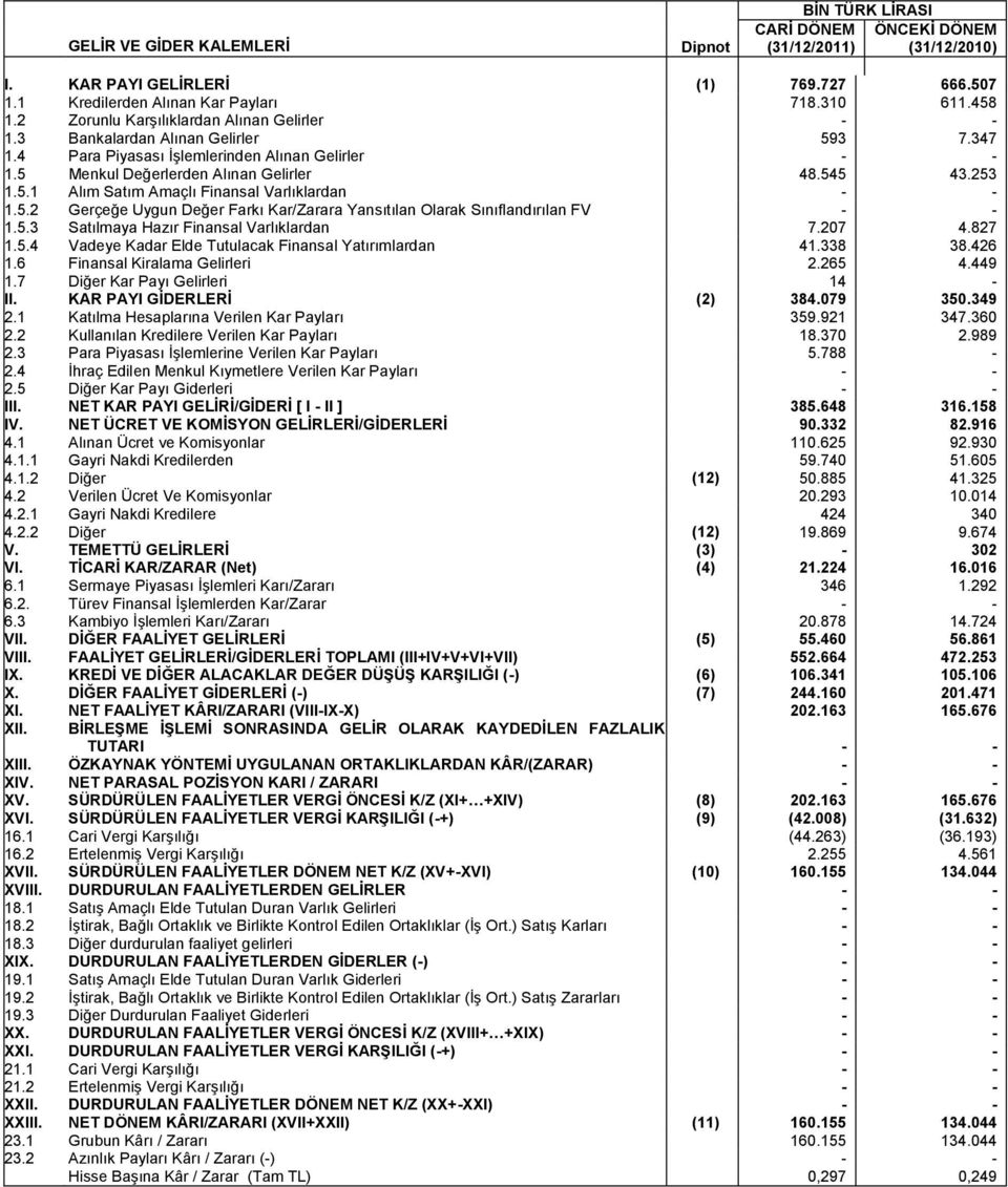 5.3 Satılmaya Hazır Finansal Varlıklardan 7.207 4.827 1.5.4 Vadeye Kadar Elde Tutulacak Finansal Yatırımlardan 41.338 38.426 1.6 Finansal Kiralama Gelirleri 2.265 4.449 1.