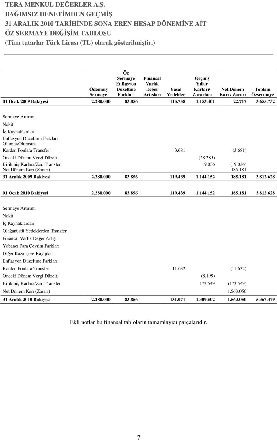 681) Önceki Dönem Vergi Düzelt. (28.285) Birikmiş Karlara/Zar. Transfer 19.036 (19.036) Net Dönem Karı (Zararı) 185.181 31 Aralık 2009 Bakiyesi 2.280.000 83.856 119.439 1.144.152 185.181 3.812.