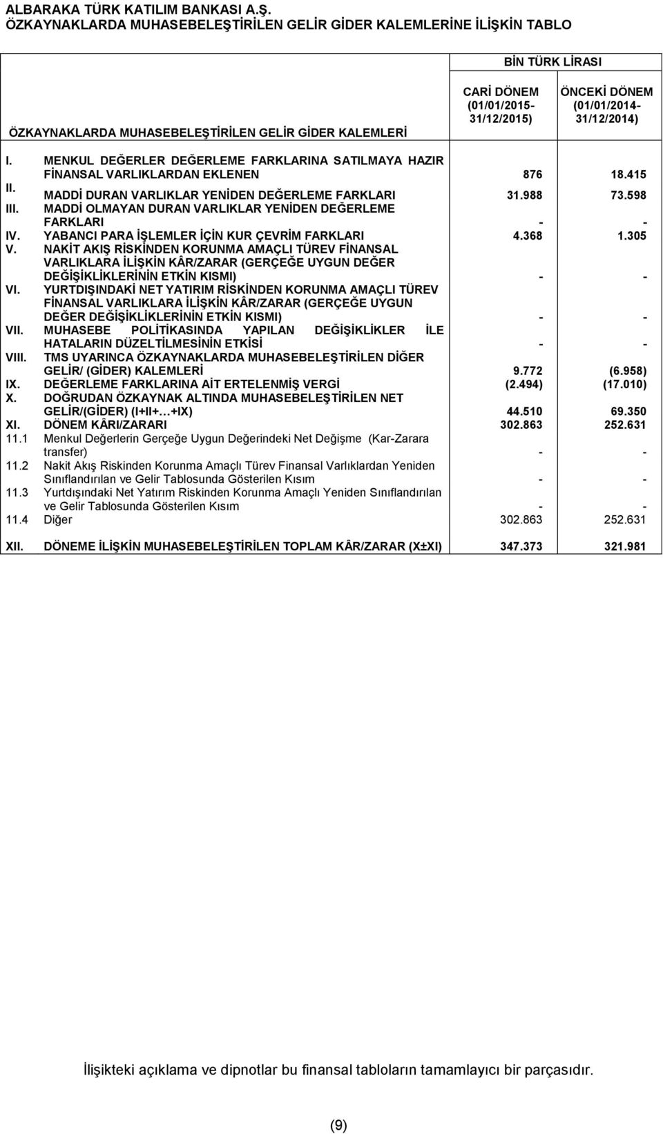 MADDİ OLMAYAN DURAN VARLIKLAR YENİDEN DEĞERLEME FARKLARI - - IV. YABANCI PARA İŞLEMLER İÇİN KUR ÇEVRİM FARKLARI 4.368 1.305 V.