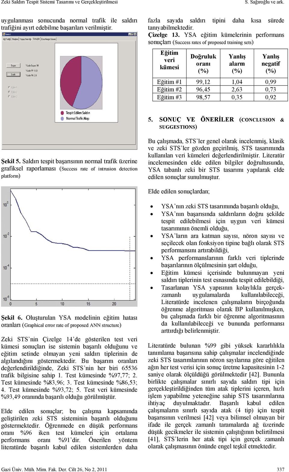 YSA eğitim kümelerinin performans sonuçları (Success rates of proposed training sets) Eğitim veri kümesi Doğruluk oranı (%) Yanlış alarm (%) Yanlış negatif (%) Eğitim #1 99,12 1,04 0,99 Eğitim #2