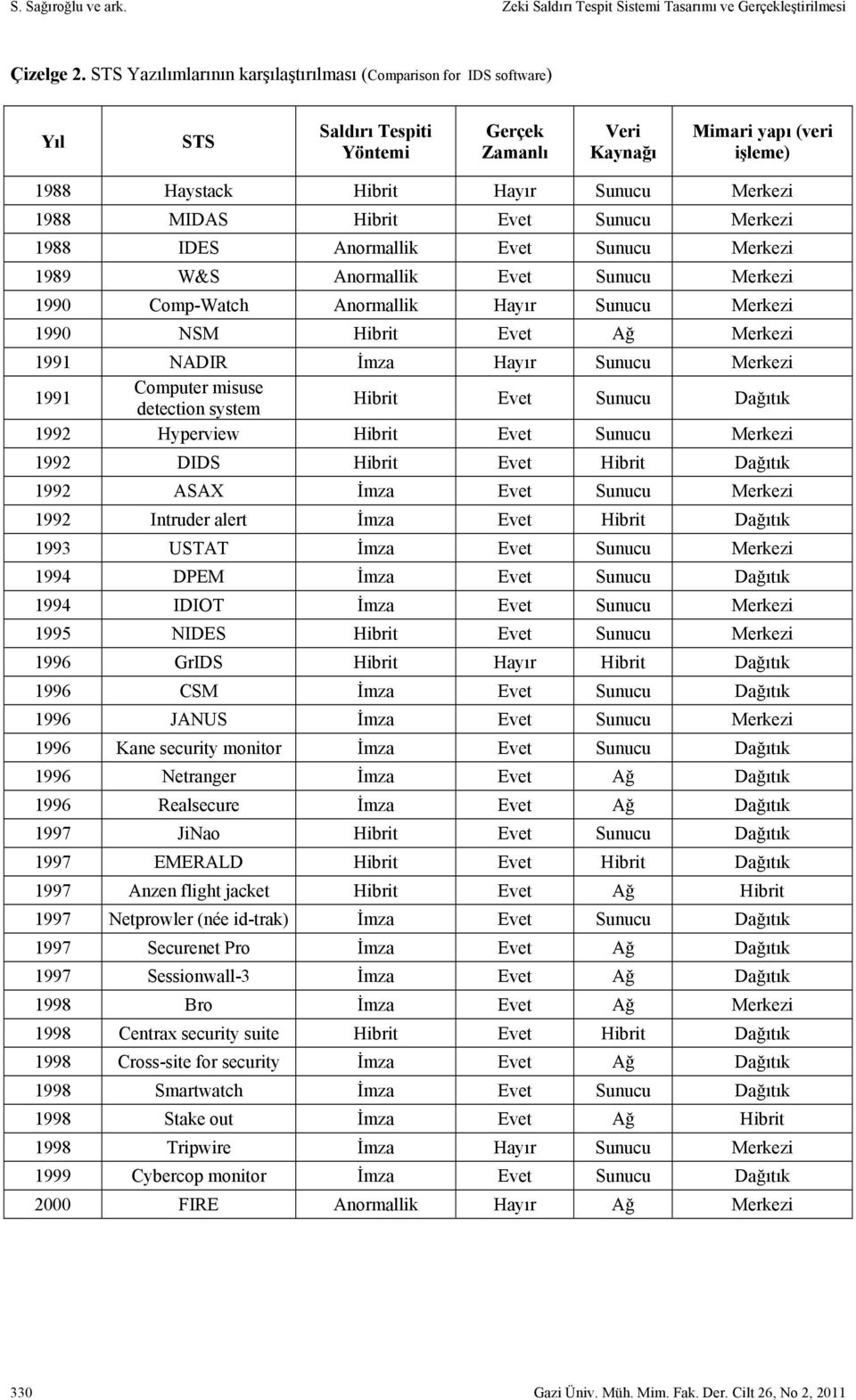 MIDAS Hibrit Evet Sunucu Merkezi 1988 IDES Anormallik Evet Sunucu Merkezi 1989 W&S Anormallik Evet Sunucu Merkezi 1990 Comp-Watch Anormallik Hayır Sunucu Merkezi 1990 NSM Hibrit Evet Ağ Merkezi 1991