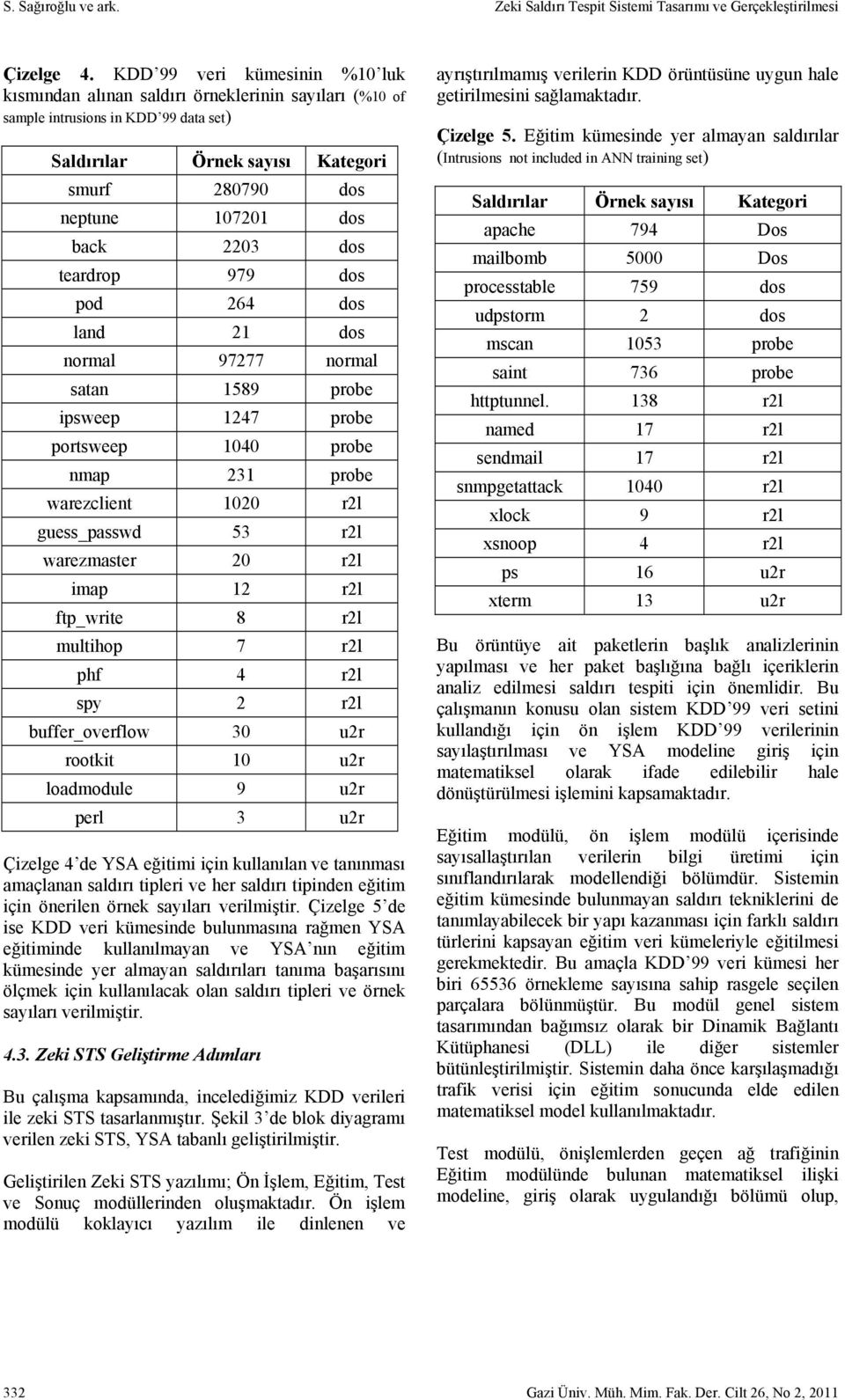 2203 dos teardrop 979 dos pod 264 dos land 21 dos normal 97277 normal satan 1589 probe ipsweep 1247 probe portsweep 1040 probe nmap 231 probe warezclient 1020 r2l guess_passwd 53 r2l warezmaster 20